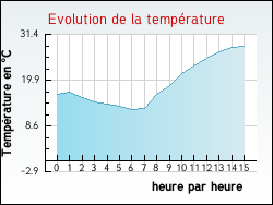 Evolution de la temprature de la ville de Antony