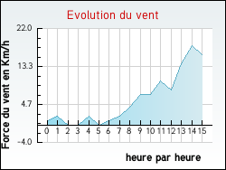 Evolution du vent de la ville Antony