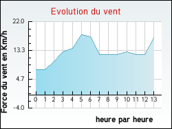 Evolution du vent de la ville Antony