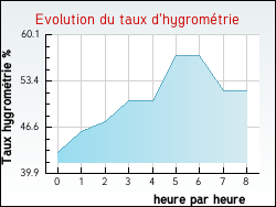 Evolution du taux d'hygromtrie de la ville Antorpe