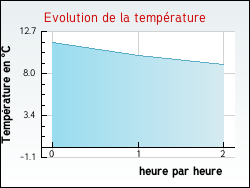 Evolution de la temprature de la ville de Antorpe