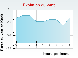 Evolution du vent de la ville Antorpe