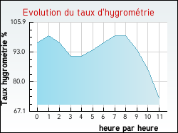 Evolution du taux d'hygrom�trie de la ville Antras