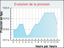 Evolution de la pression de la ville Antras