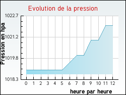 Evolution de la pression de la ville Antras