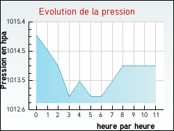 Evolution de la pression de la ville Antras