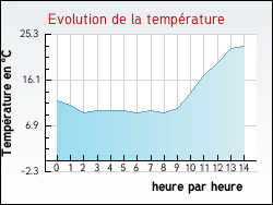 Evolution de la temprature de la ville de Antras