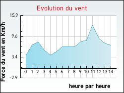 Evolution du vent de la ville Antras