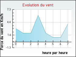 Evolution du vent de la ville Antras