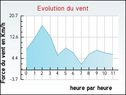 Evolution du vent de la ville Antras