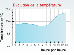 Evolution de la temprature de la ville de Antras