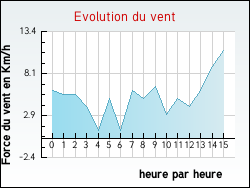 Evolution du vent de la ville Antras