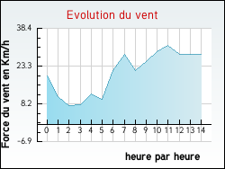 Evolution du vent de la ville Antrenas