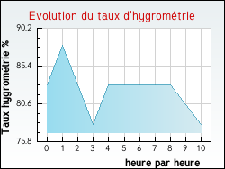 Evolution du taux d'hygromtrie de la ville Antugnac