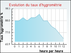 Evolution du taux d'hygromtrie de la ville Antugnac