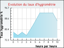 Evolution du taux d'hygromtrie de la ville Antugnac