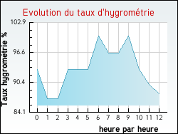 Evolution du taux d'hygrométrie de la ville Antugnac