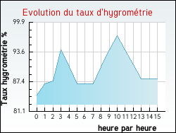 Evolution du taux d'hygrom�trie de la ville Antugnac