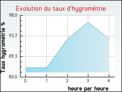 Evolution du taux d'hygrom�trie de la ville Antugnac
