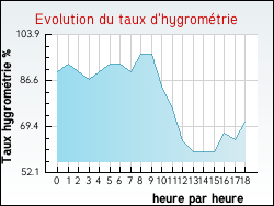 Evolution du taux d'hygrom�trie de la ville Antugnac