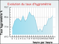 Evolution du taux d'hygrom�trie de la ville Antugnac