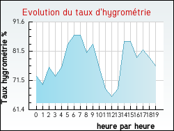 Evolution du taux d'hygrom�trie de la ville Antugnac