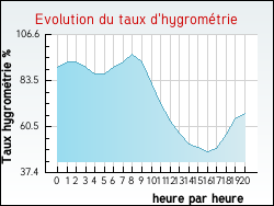 Evolution du taux d'hygrom�trie de la ville Antugnac