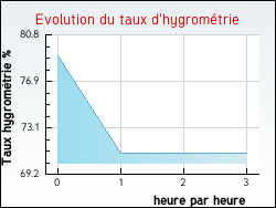 Evolution du taux d'hygrom�trie de la ville Antugnac