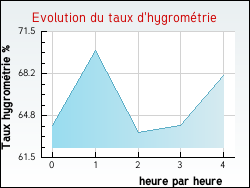 Evolution du taux d'hygrom�trie de la ville Antugnac