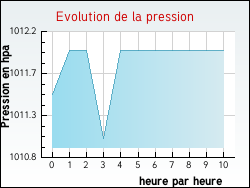 Evolution de la pression de la ville Antugnac