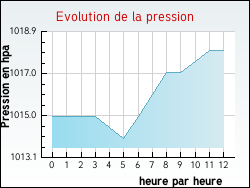 Evolution de la pression de la ville Antugnac