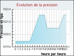 Evolution de la pression de la ville Antugnac