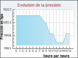 Evolution de la pression de la ville Antugnac