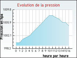 Evolution de la pression de la ville Antugnac