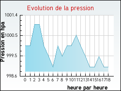 Evolution de la pression de la ville Antugnac