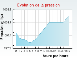 Evolution de la pression de la ville Antugnac