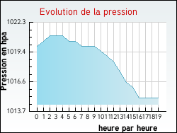 Evolution de la pression de la ville Antugnac