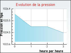 Evolution de la pression de la ville Antugnac