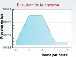 Evolution de la pression de la ville Antugnac