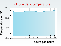 Evolution de la temprature de la ville de Antugnac