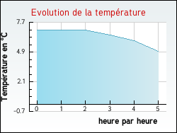 Evolution de la temprature de la ville de Antugnac