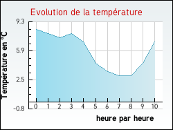 Evolution de la temprature de la ville de Antugnac