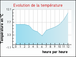 Evolution de la température de la ville de Antugnac