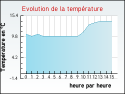 Evolution de la temp�rature de la ville de Antugnac
