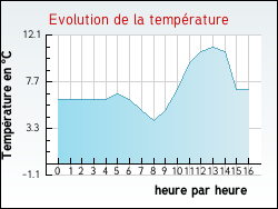 Evolution de la temp�rature de la ville de Antugnac