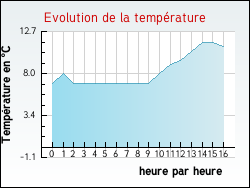 Evolution de la temp�rature de la ville de Antugnac