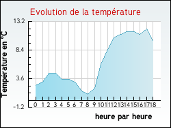 Evolution de la temp�rature de la ville de Antugnac