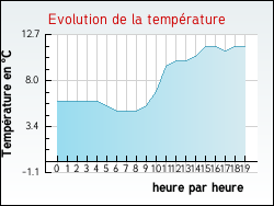 Evolution de la temp�rature de la ville de Antugnac