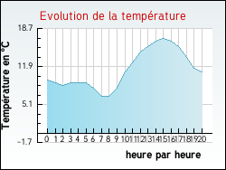 Evolution de la temp�rature de la ville de Antugnac