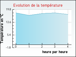 Evolution de la temp�rature de la ville de Antugnac